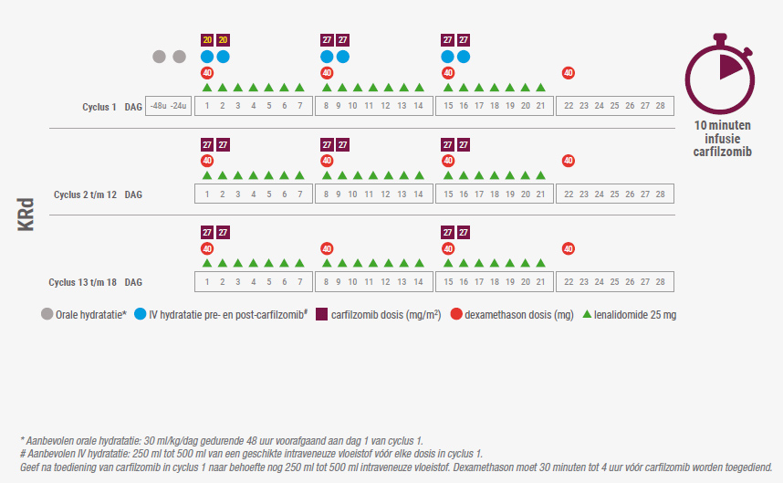 Doseerschema carfilzomib in combinatie met lenalidomide en dexamethason